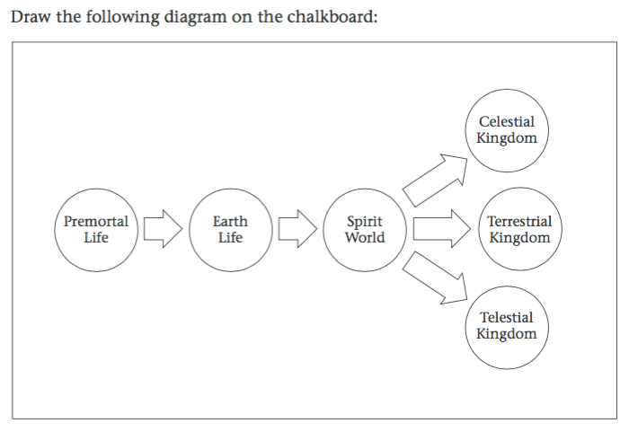 Lds Plan Of Salvation Chart